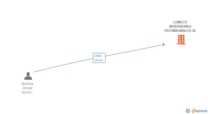 Vinculaciones societarias de LUMECO INVERSIONES PATRIMONIALES SL