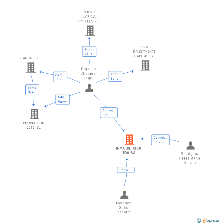 Vinculaciones societarias de INMOBILIARIA URA SA