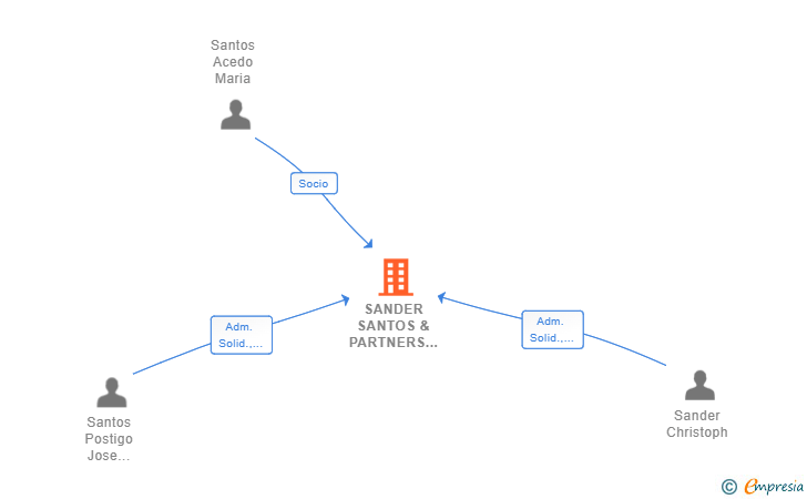 Vinculaciones societarias de SANDER SANTOS & PARTNERS SLP