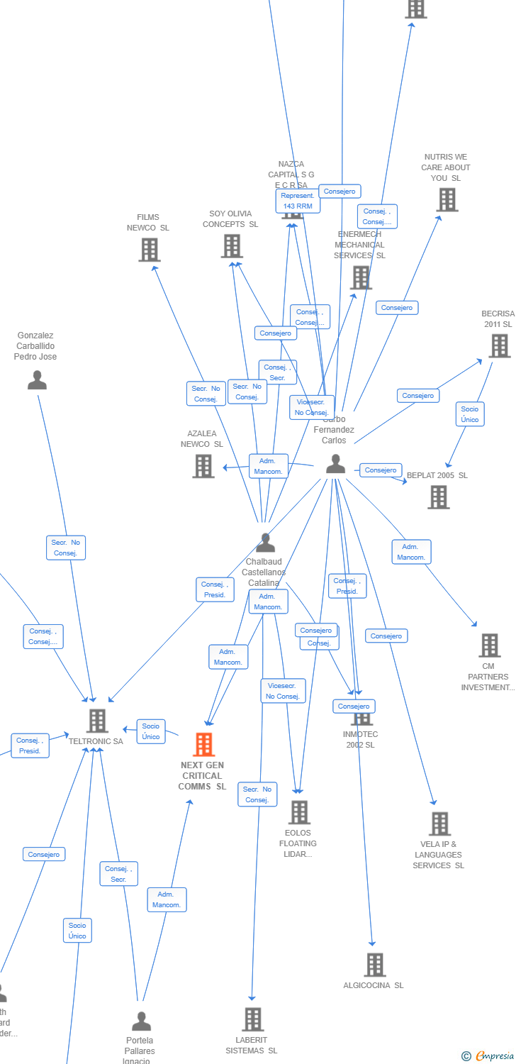 Vinculaciones societarias de NEXT GEN CRITICAL COMMS SL