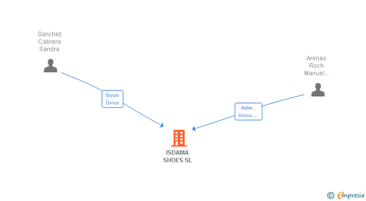 Vinculaciones societarias de ISDAMA SHOES SL