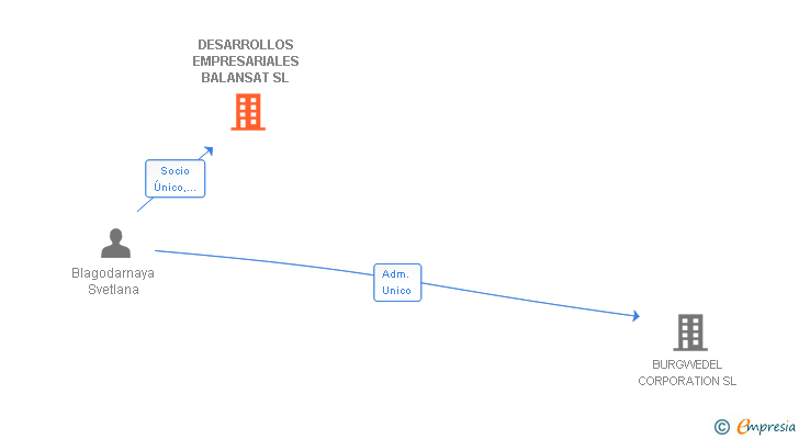 Vinculaciones societarias de DESARROLLOS EMPRESARIALES BALANSAT SL (EXTINGUIDA)