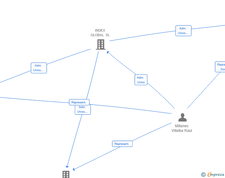 Vinculaciones societarias de SILEX SYSTEM SL