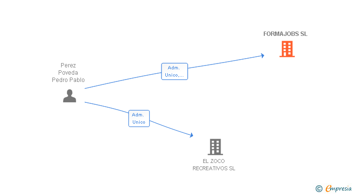 Vinculaciones societarias de FORMAJOBS SL