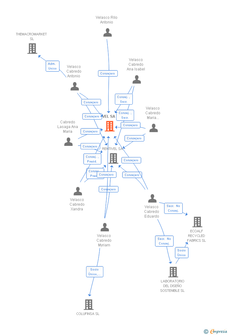 Vinculaciones societarias de VEL SA