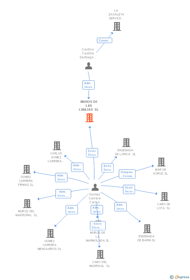 Vinculaciones societarias de MUROS DE LAS LINAZAS SL