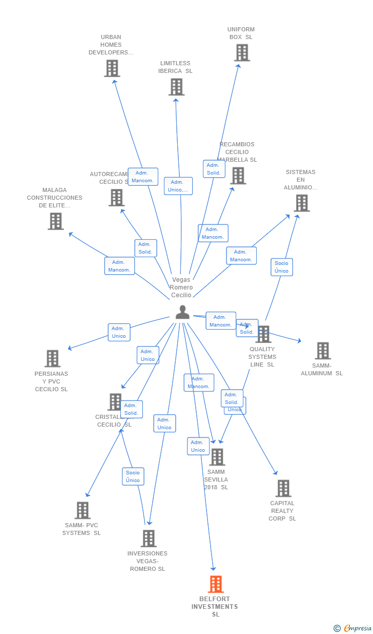 Vinculaciones societarias de BELFORT INVESTMENTS SL