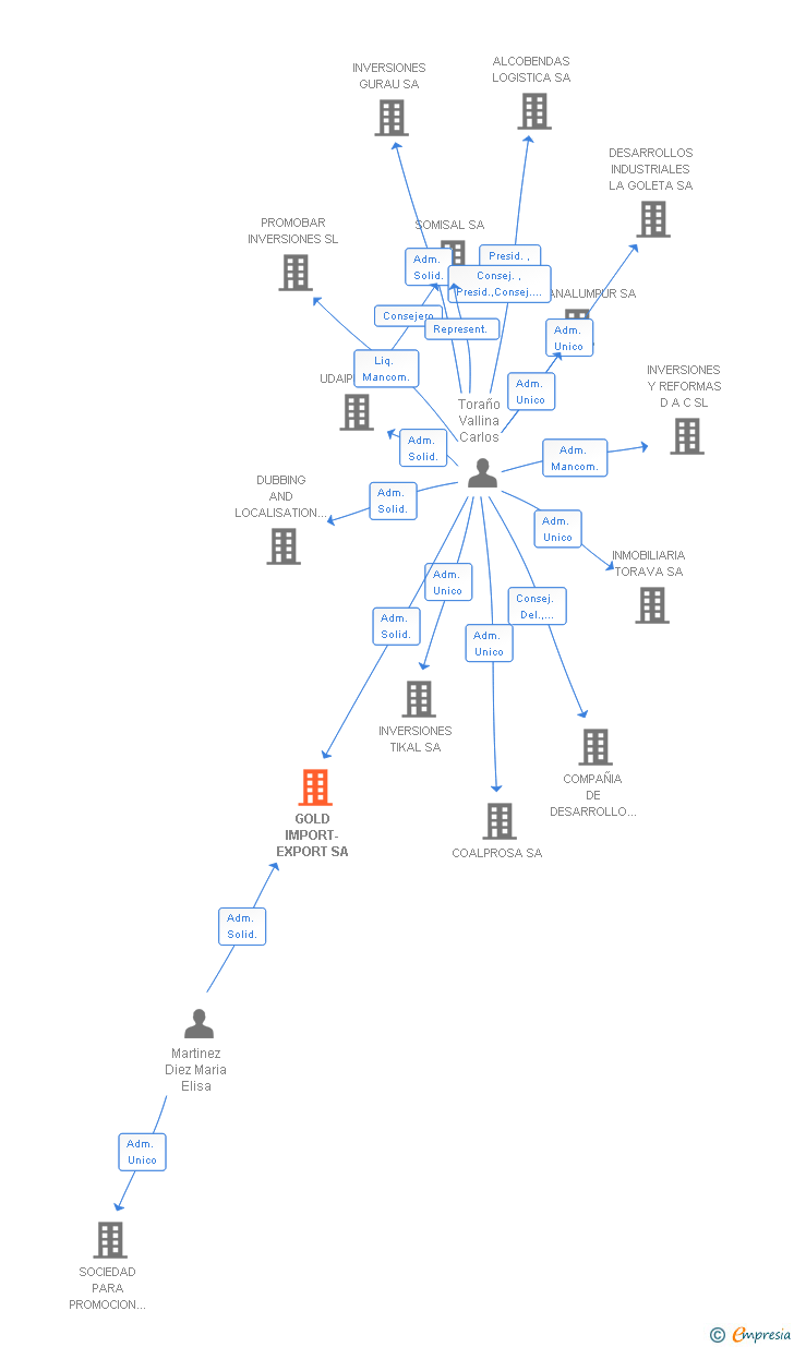 Vinculaciones societarias de GOLD IMPORT-EXPORT SA