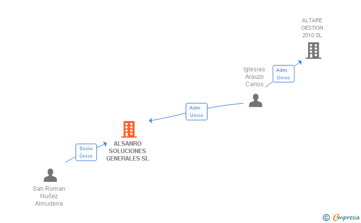 Vinculaciones societarias de ALSANRO SOLUCIONES GENERALES SL