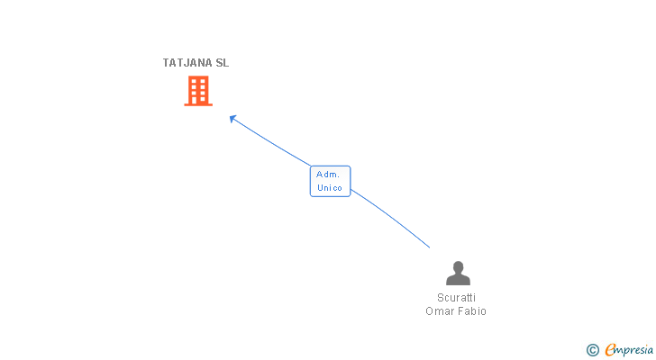 Vinculaciones societarias de TATJANA SL
