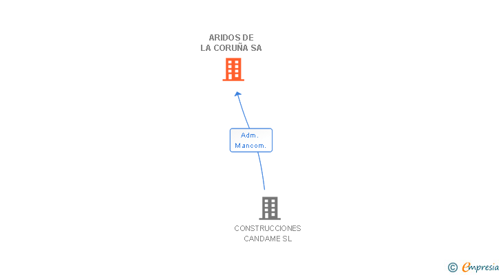 Vinculaciones societarias de ARIDOS DE LA CORUÑA SA