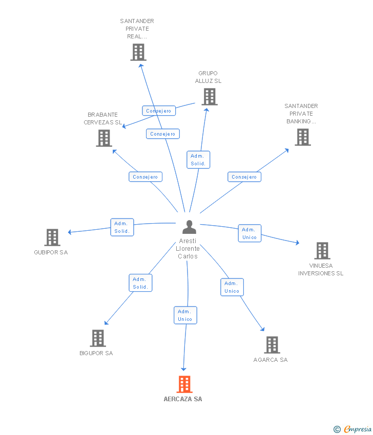 Vinculaciones societarias de AERCAZA SA