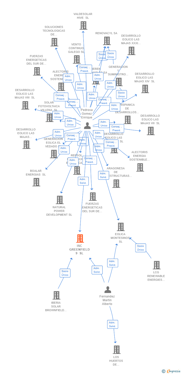 Vinculaciones societarias de ISC GREENFIELD 9 SL