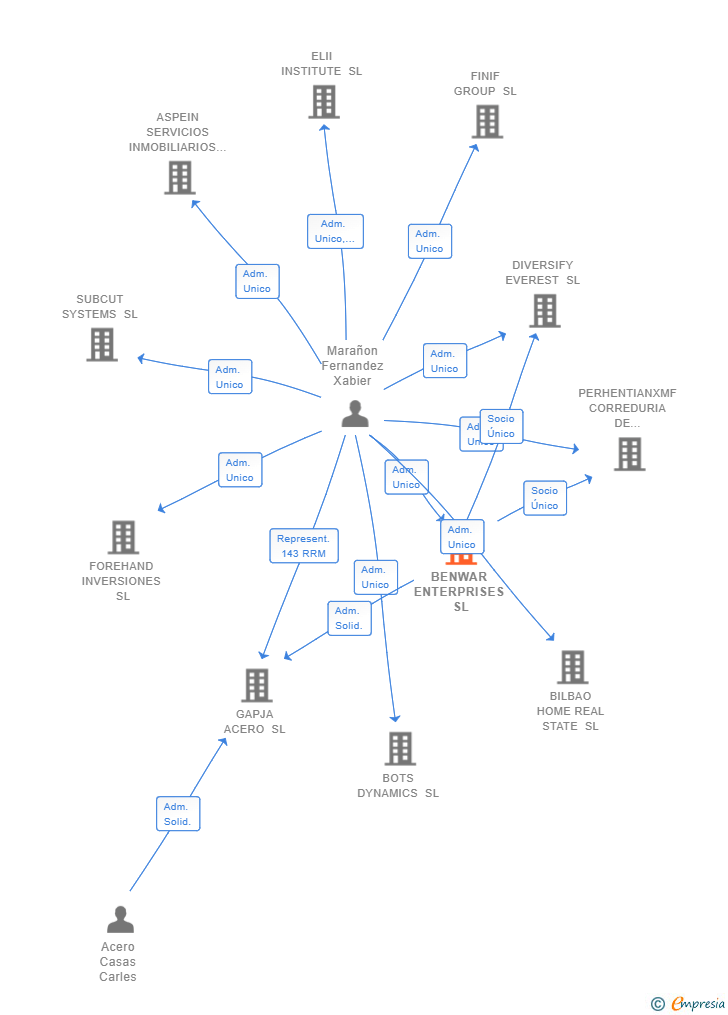 Vinculaciones societarias de BENWAR ENTERPRISES SL