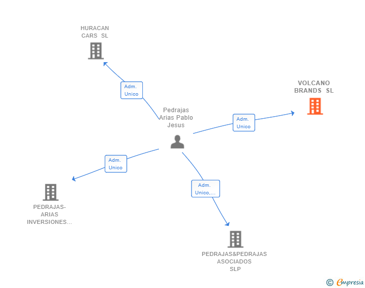 Vinculaciones societarias de VOLCANO BRANDS SL