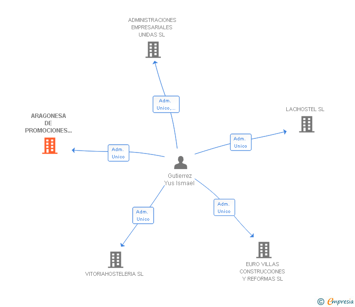 Vinculaciones societarias de ARAGONESA DE PROMOCIONES Y SUELO URBANOS Y RUSTICOS SL