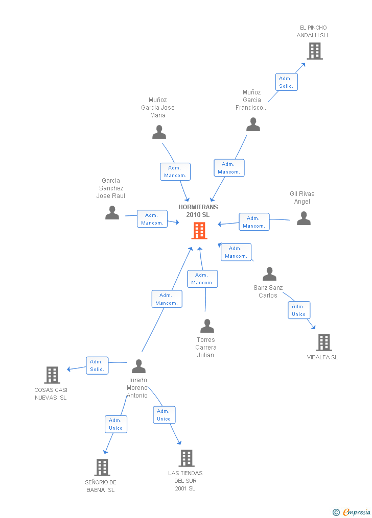 Vinculaciones societarias de HORMITRANS 2010 SL