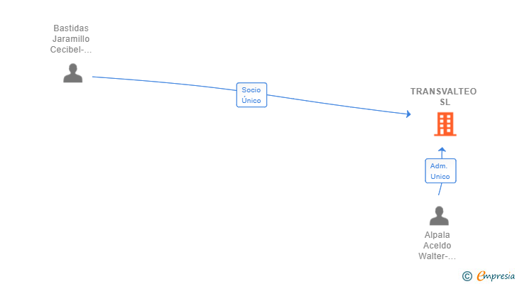 Vinculaciones societarias de TRANSVALTEO SL