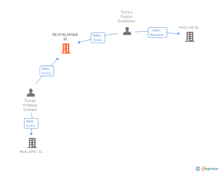 Vinculaciones societarias de RESTALERGIA SL