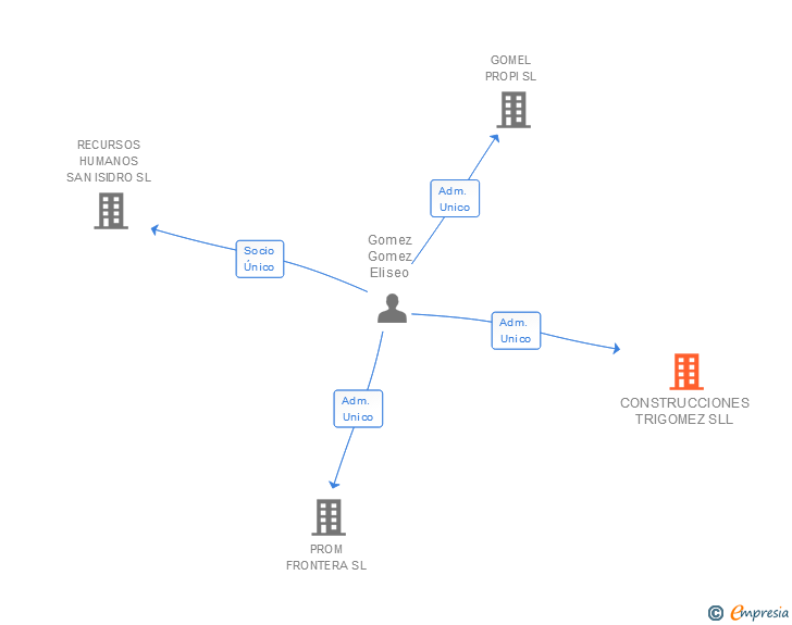 Vinculaciones societarias de CONSTRUCCIONES TRIGOMEZ SLL