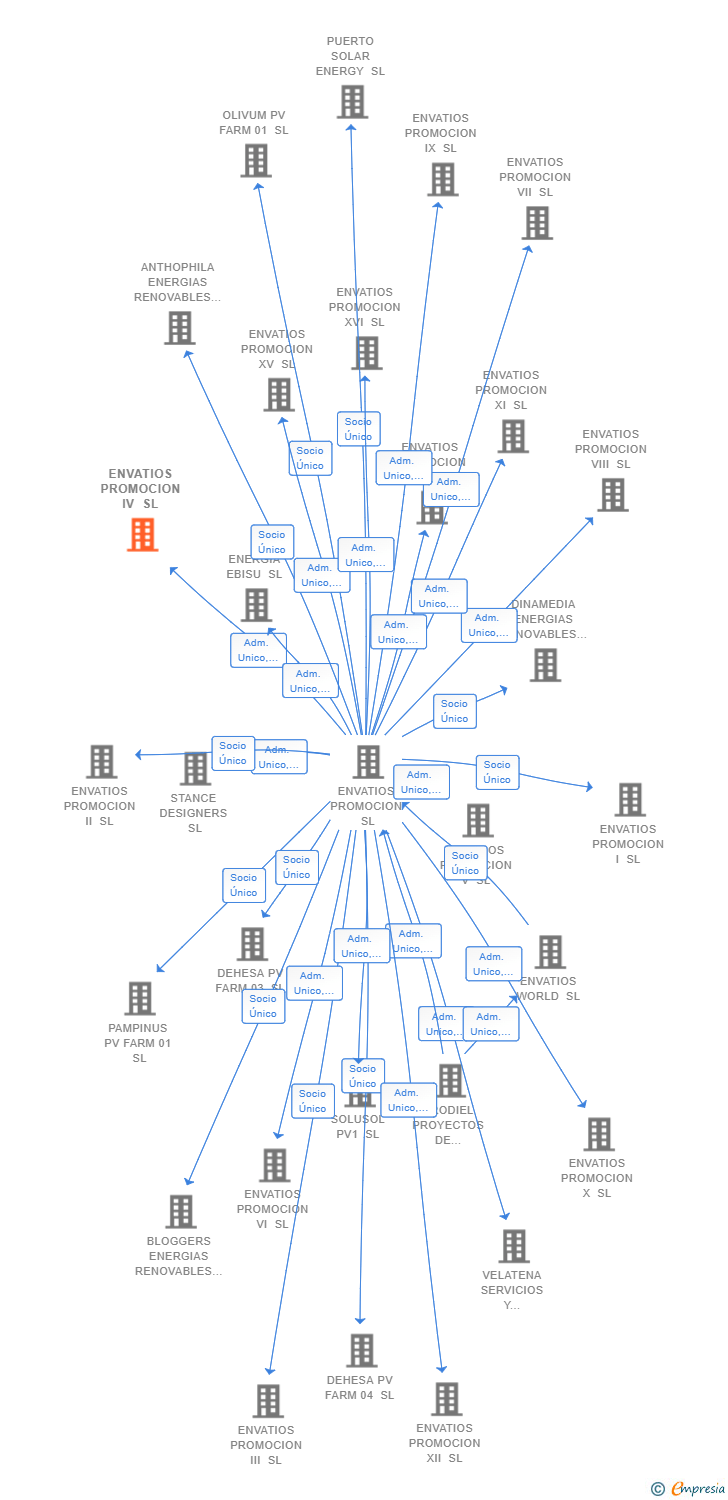 Vinculaciones societarias de ENVATIOS PROMOCION IV SL