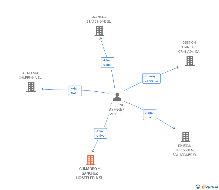 Vinculaciones societarias de GUIJARRO Y SANCHEZ HOSTELERIA SL