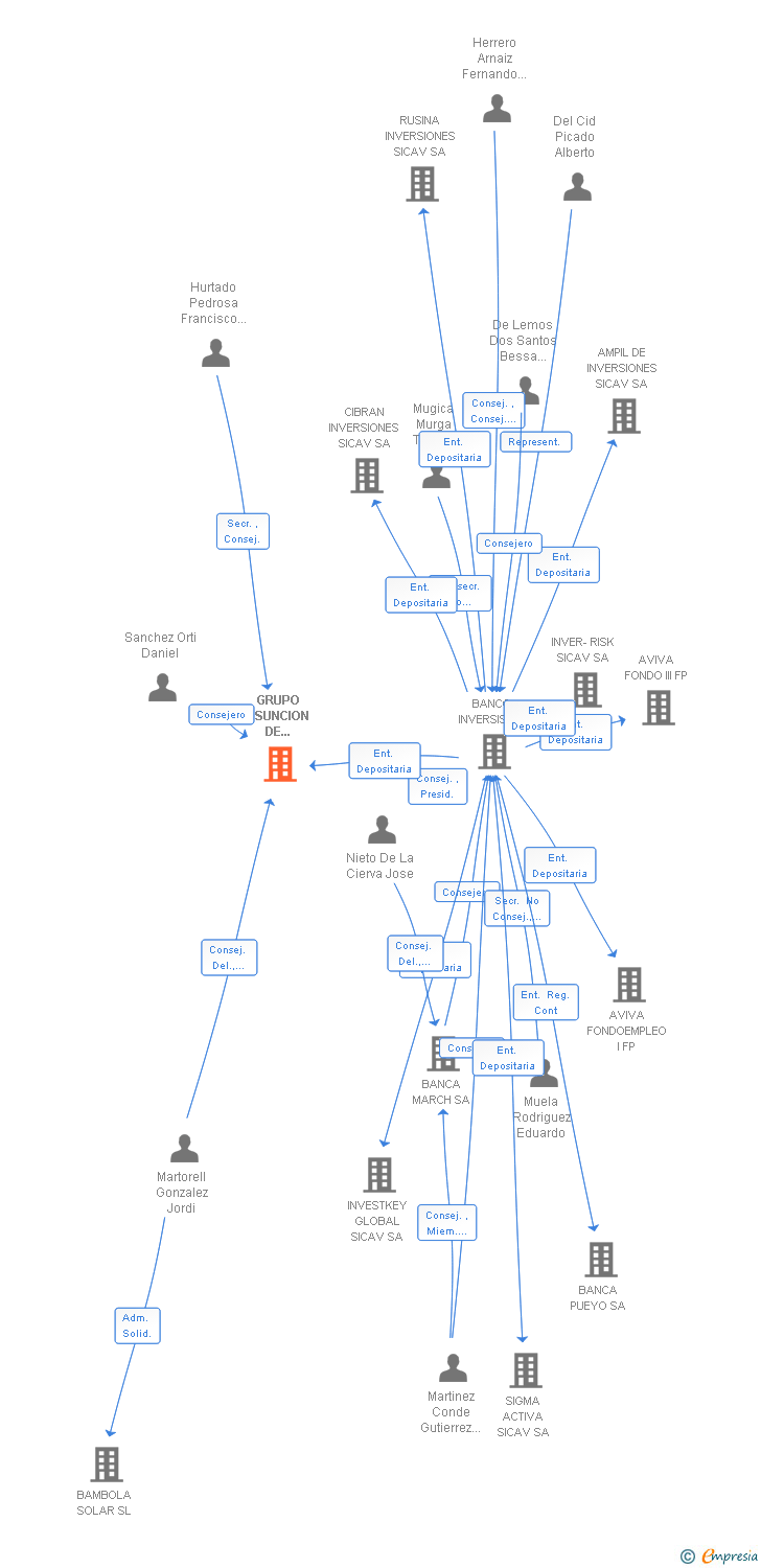 Vinculaciones societarias de GRUPO ASUNCION DE INVERSIONES SICAV SA