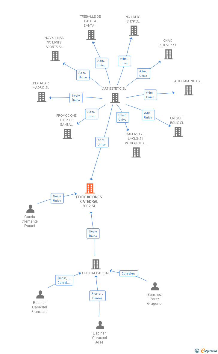 Vinculaciones societarias de EDIFICACIONES CATEDRAL 2002 SL