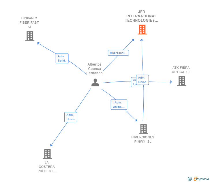 Vinculaciones societarias de JFD INTERNATIONAL TECHNOLOGIES SL