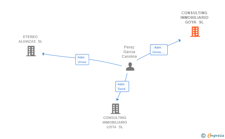 Vinculaciones societarias de CONSULTING INMOBILIARIO GOYA SL
