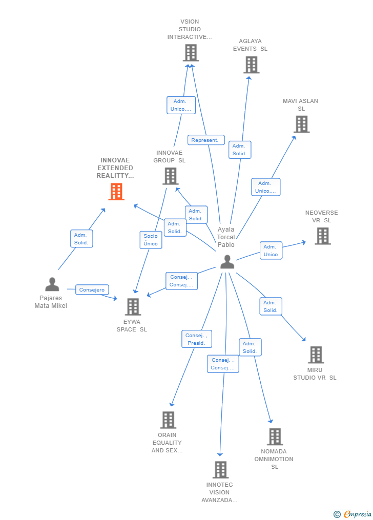 Vinculaciones societarias de INNOVAE EXTENDED REALITTY VENTURES SL