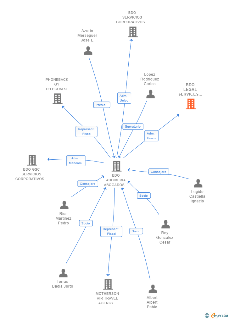 Vinculaciones societarias de BDO LEGAL SERVICES MANAGEMENT SL