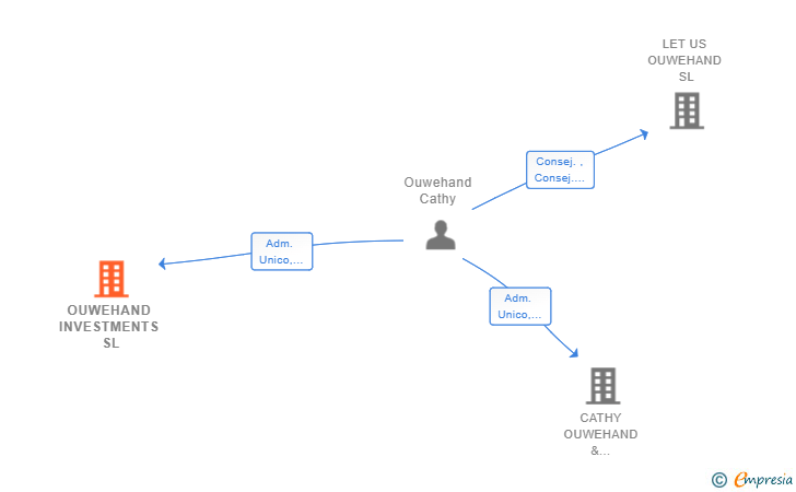 Vinculaciones societarias de OUWEHAND INVESTMENTS SL