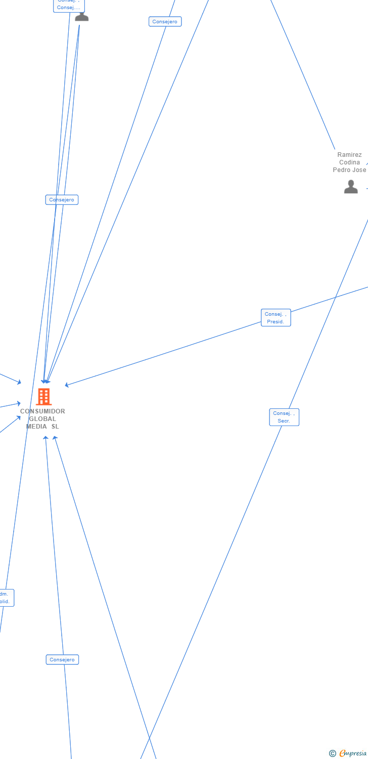 Vinculaciones societarias de CONSUMIDOR GLOBAL MEDIA SL