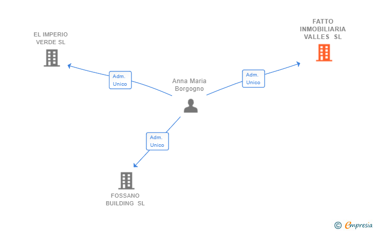 Vinculaciones societarias de FATTO INMOBILIARIA VALLES SL
