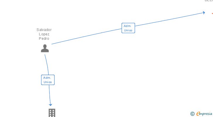 Vinculaciones societarias de ILLES DE BELFRAN SL