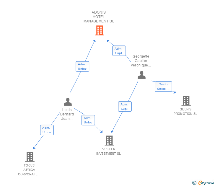 Vinculaciones societarias de ADONIS HOTEL MANAGEMENT SL