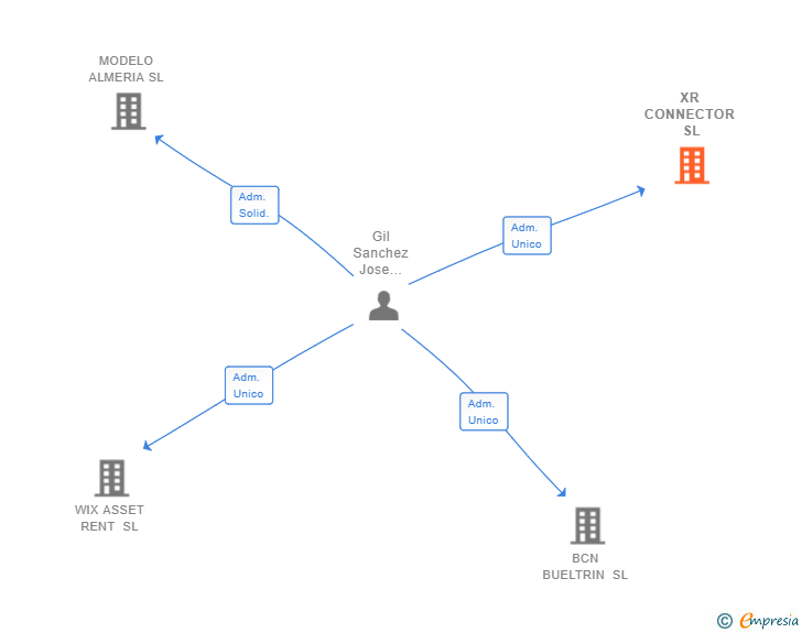 Vinculaciones societarias de XR CONNECTOR SL