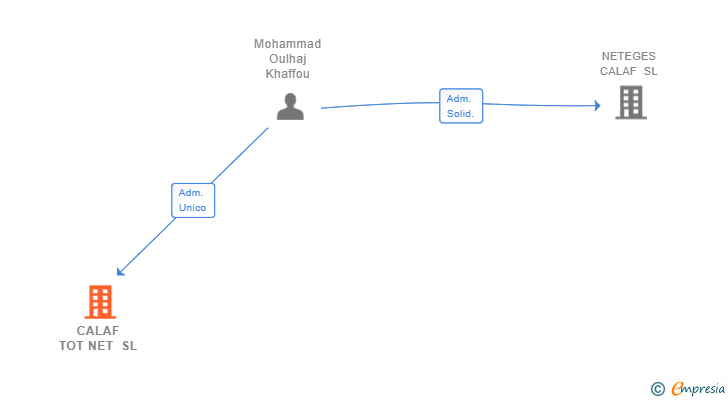 Vinculaciones societarias de CALAF TOT NET SL