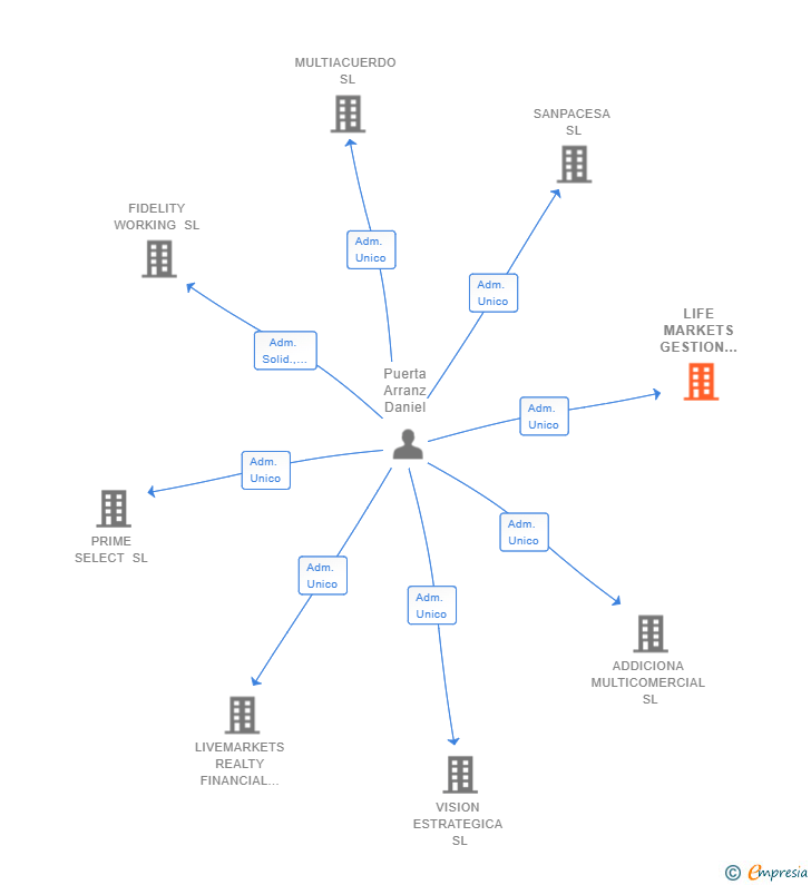 Vinculaciones societarias de LIFE MARKETS GESTION INMOBILIARIA XXI SL