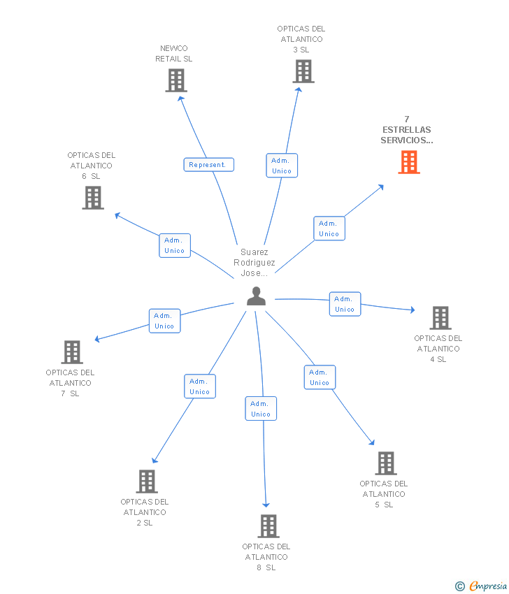 Vinculaciones societarias de 7 ESTRELLAS SERVICIOS OPTICOS SL