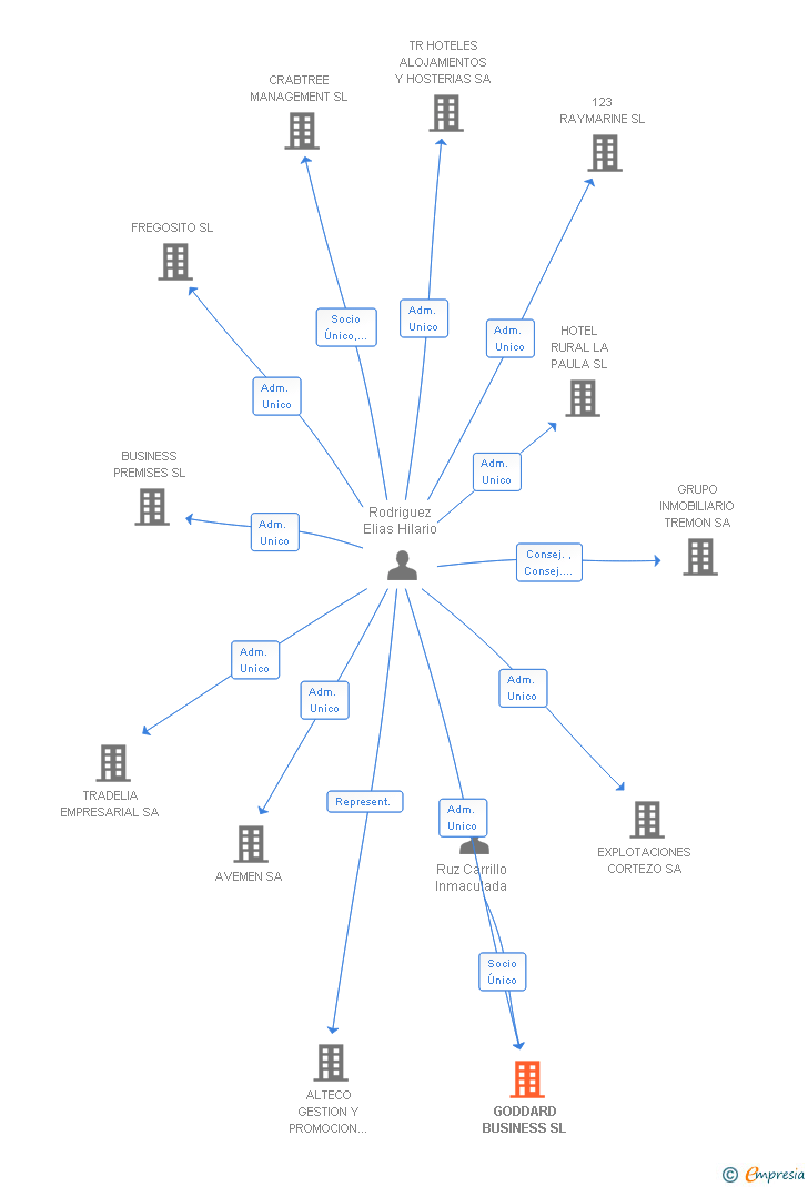 Vinculaciones societarias de GODDARD BUSINESS SL