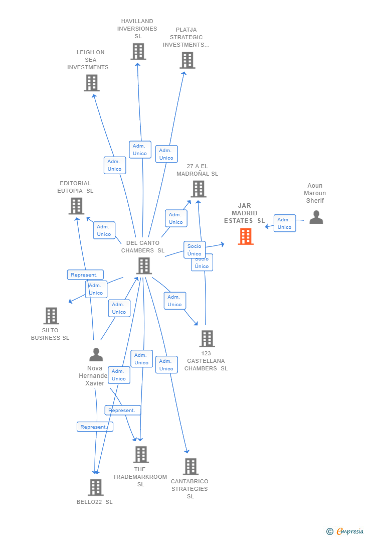 Vinculaciones societarias de OXYGEN MADRID ESTATES SL