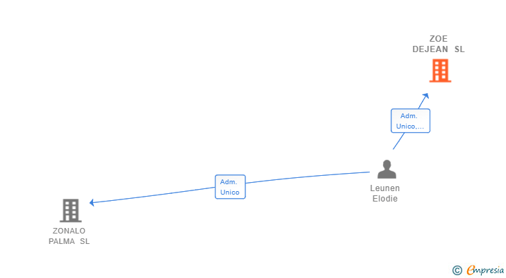 Vinculaciones societarias de ZOE DEJEAN SL