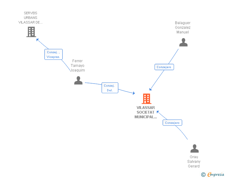Vinculaciones societarias de VILASSAR SOCIETAT MUNICIPAL DE PROMOCIONS URBANES SA