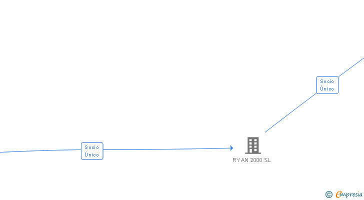 Vinculaciones societarias de RYAN SL