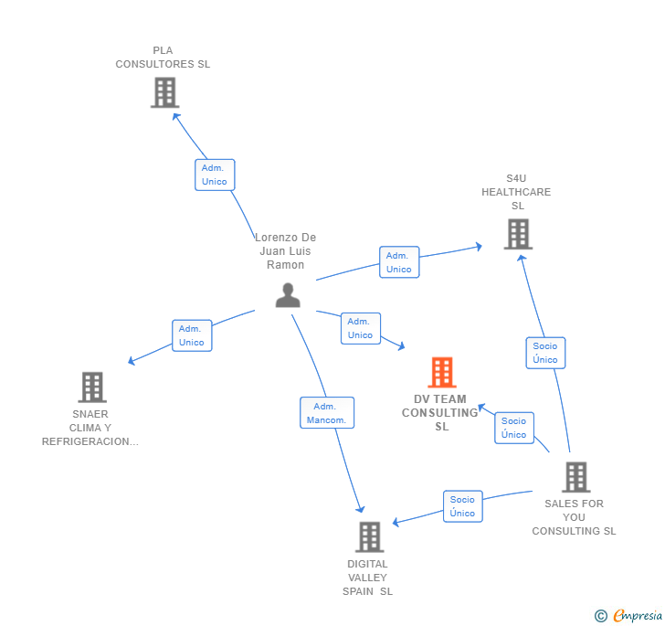 Vinculaciones societarias de DV TEAM CONSULTING SL