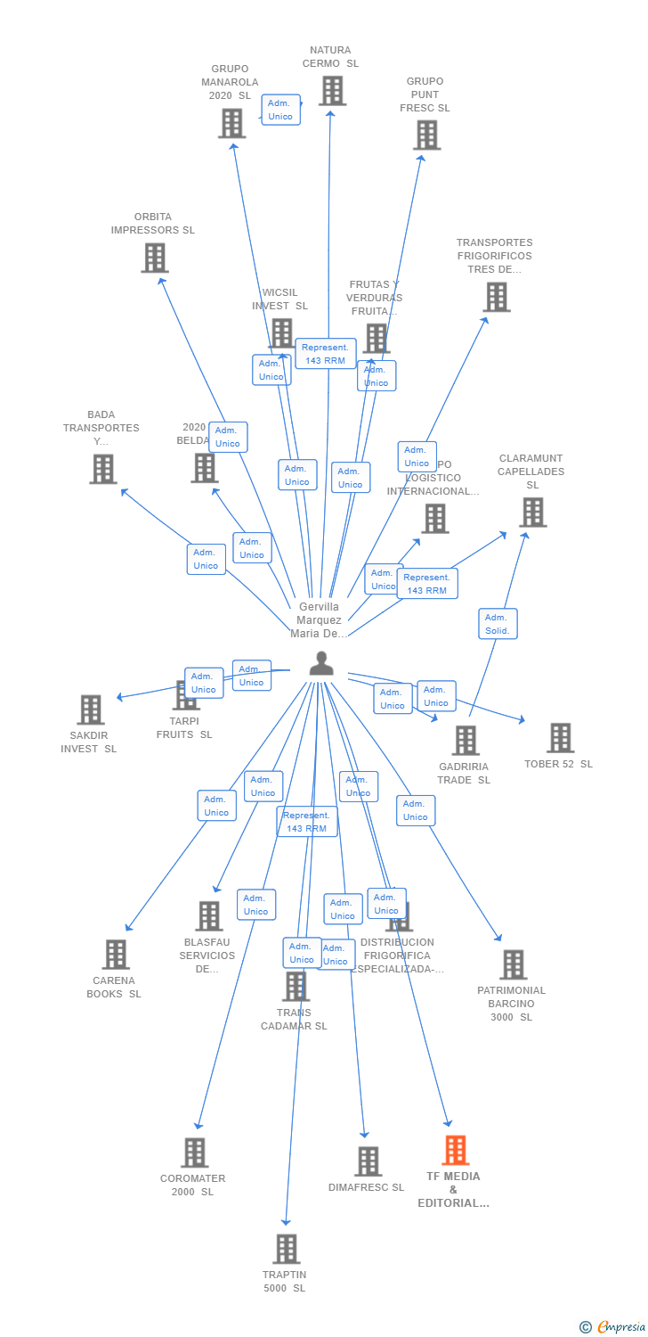 Vinculaciones societarias de TF MEDIA & EDITORIAL SL