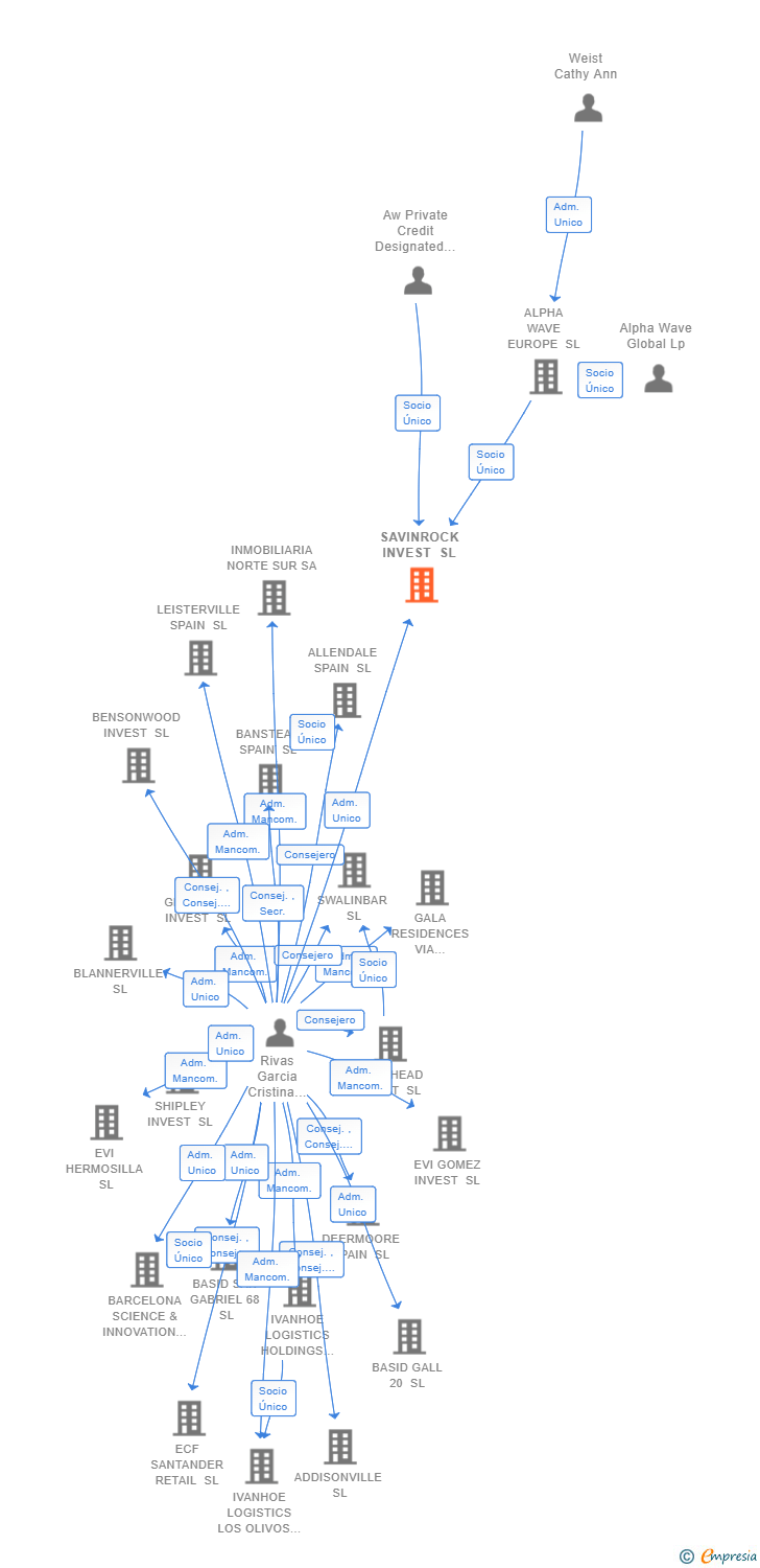 Vinculaciones societarias de SAVINROCK INVEST SL