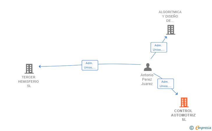 Vinculaciones societarias de CONTROL AUTOMOTRIZ SL